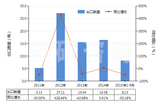 2011-2015年9月中國其他鉛的氧化物(HS28249090)出口量及增速統(tǒng)計